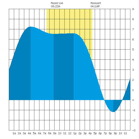 Ediz Hook tide chart for Thursday, November 20, 2025