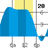 Ediz Hook tide chart for Thursday, November 20, 2025