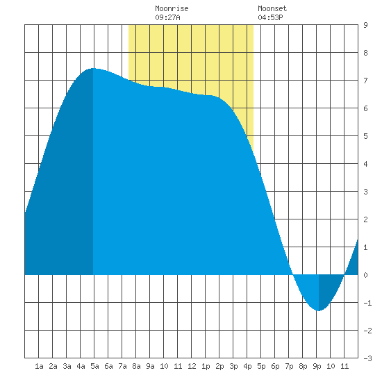 Ediz Hook tide chart for Friday, November 21, 2025