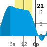 Ediz Hook tide chart for Friday, November 21, 2025