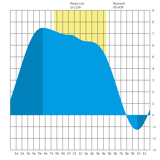 Ediz Hook tide chart for Saturday, November 22, 2025