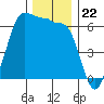 Ediz Hook tide chart for Saturday, November 22, 2025