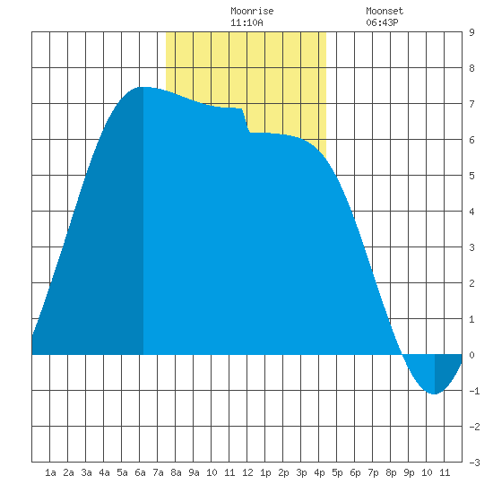 Ediz Hook tide chart for Sunday, November 23, 2025