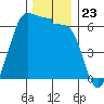 Ediz Hook tide chart for Sunday, November 23, 2025