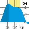 Ediz Hook tide chart for Monday, November 24, 2025