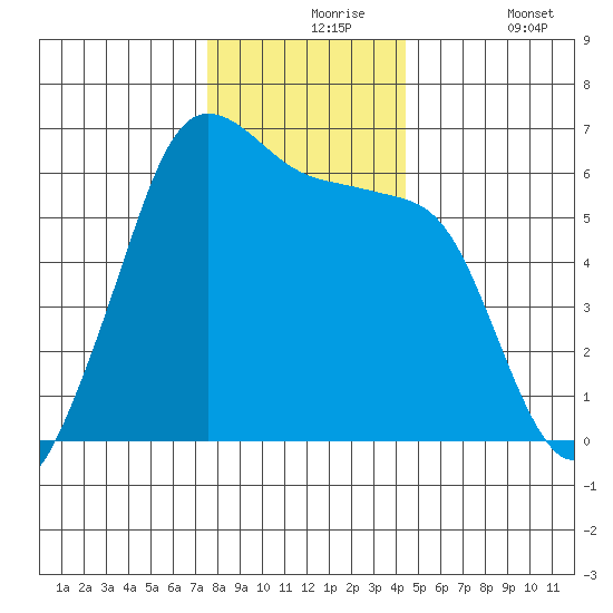 Ediz Hook tide chart for Tuesday, November 25, 2025