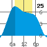 Ediz Hook tide chart for Tuesday, November 25, 2025