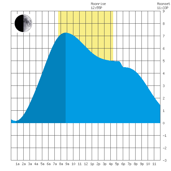 Ediz Hook tide chart for Thursday, November 27, 2025