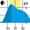 Ediz Hook tide chart for Thursday, November 27, 2025