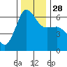 Ediz Hook tide chart for Friday, November 28, 2025