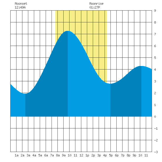 Ediz Hook tide chart for Saturday, November 29, 2025