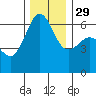 Ediz Hook tide chart for Saturday, November 29, 2025