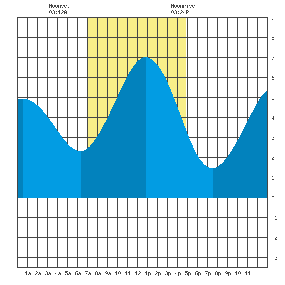 Ediz Hook tide chart for Sunday, November 2, 2025