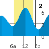 Ediz Hook tide chart for Sunday, November 2, 2025