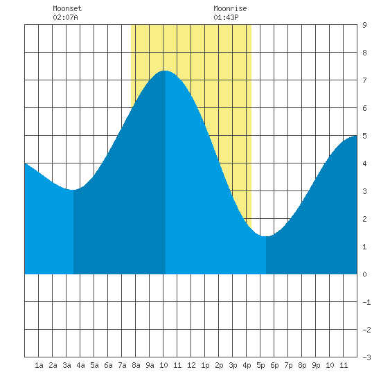 Ediz Hook tide chart for Sunday, November 30, 2025