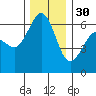 Ediz Hook tide chart for Sunday, November 30, 2025