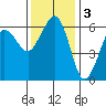 Ediz Hook tide chart for Monday, November 3, 2025