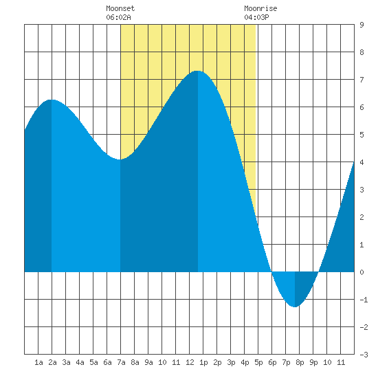 Ediz Hook tide chart for Tuesday, November 4, 2025