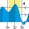Ediz Hook tide chart for Tuesday, November 4, 2025