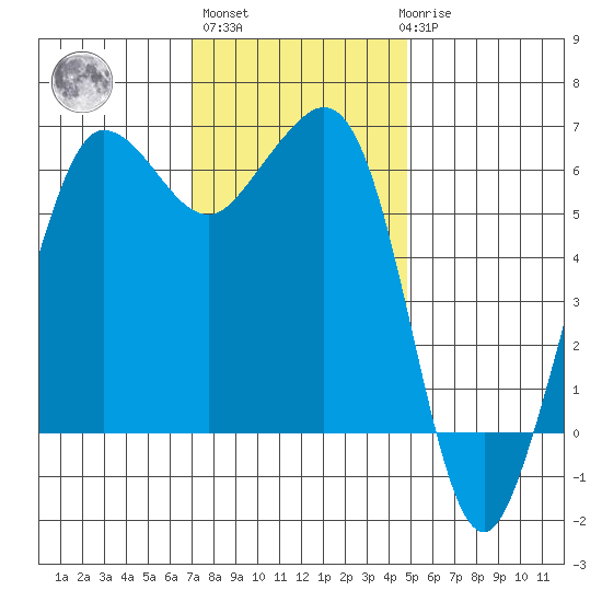Ediz Hook tide chart for Wednesday, November 5, 2025