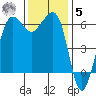 Ediz Hook tide chart for Wednesday, November 5, 2025