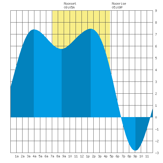 Ediz Hook tide chart for Thursday, November 6, 2025