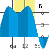 Ediz Hook tide chart for Thursday, November 6, 2025
