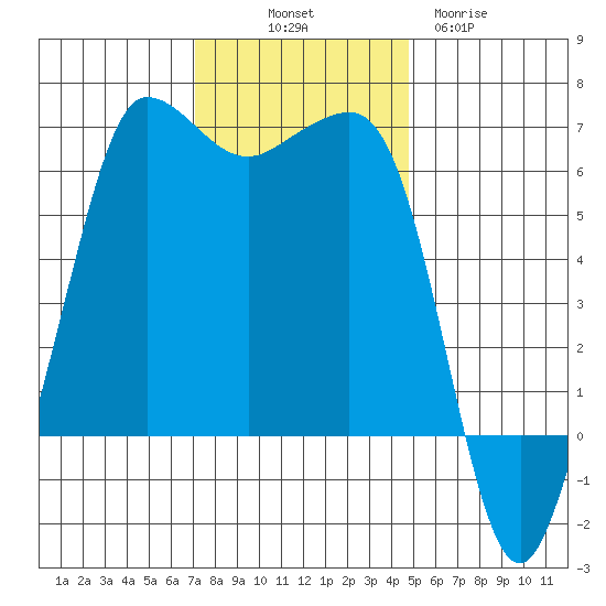 Ediz Hook tide chart for Friday, November 7, 2025