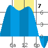 Ediz Hook tide chart for Friday, November 7, 2025