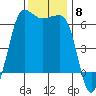 Ediz Hook tide chart for Saturday, November 8, 2025