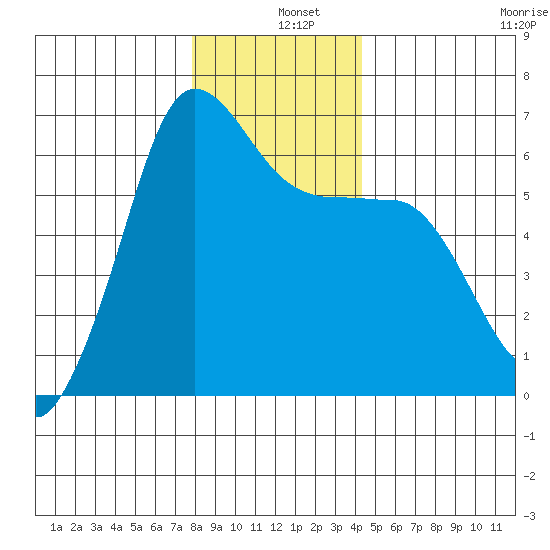 Ediz Hook tide chart for Wednesday, December 10, 2025