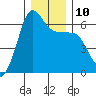 Ediz Hook tide chart for Wednesday, December 10, 2025