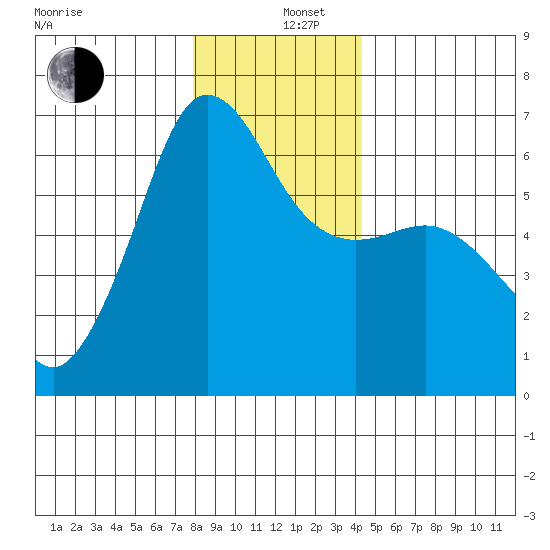 Ediz Hook tide chart for Thursday, December 11, 2025