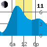 Ediz Hook tide chart for Thursday, December 11, 2025