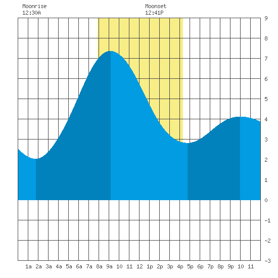 Ediz Hook tide chart for Friday, December 12, 2025