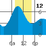 Ediz Hook tide chart for Friday, December 12, 2025