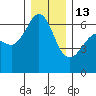 Ediz Hook tide chart for Saturday, December 13, 2025