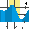 Ediz Hook tide chart for Sunday, December 14, 2025