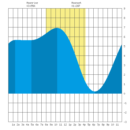 Ediz Hook tide chart for Monday, December 15, 2025