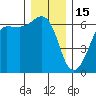 Ediz Hook tide chart for Monday, December 15, 2025