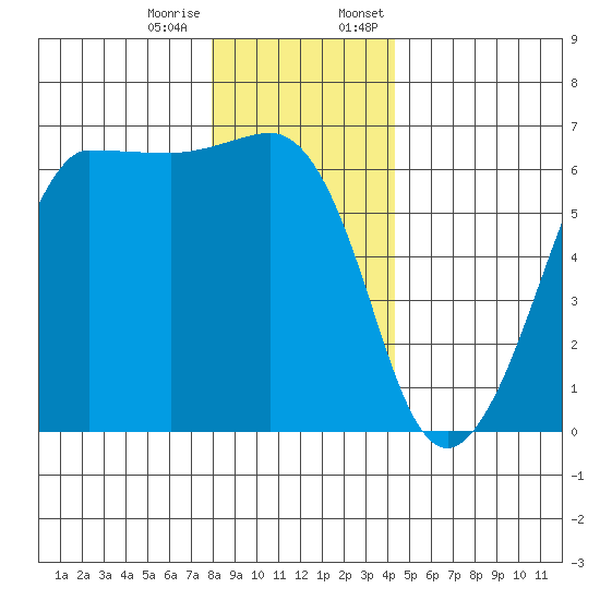 Ediz Hook tide chart for Tuesday, December 16, 2025