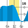 Ediz Hook tide chart for Tuesday, December 16, 2025