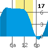 Ediz Hook tide chart for Wednesday, December 17, 2025