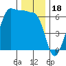 Ediz Hook tide chart for Thursday, December 18, 2025