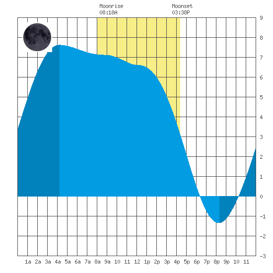 Ediz Hook tide chart for Friday, December 19, 2025