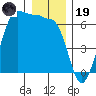 Ediz Hook tide chart for Friday, December 19, 2025