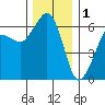 Ediz Hook tide chart for Monday, December 1, 2025