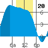 Ediz Hook tide chart for Saturday, December 20, 2025