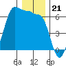 Ediz Hook tide chart for Sunday, December 21, 2025