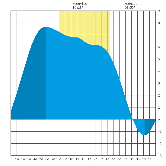 Ediz Hook tide chart for Monday, December 22, 2025
